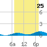 Lower Matecumbe Key tide chart for Thursday, March 25, 2021