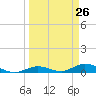 Lower Matecumbe Key tide chart for Friday, March 26, 2021