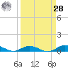 Lower Matecumbe Key tide chart for Sunday, March 28, 2021