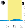 Lower Matecumbe Key tide chart for Friday, March 5, 2021