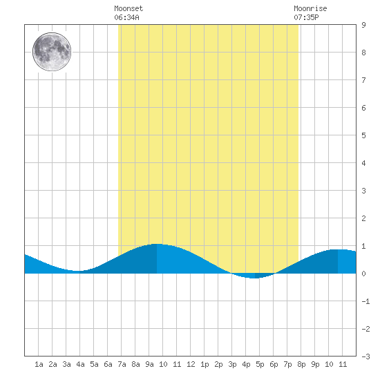 Lower Matecumbe Key tide chart for Monday, April 26, 2021
