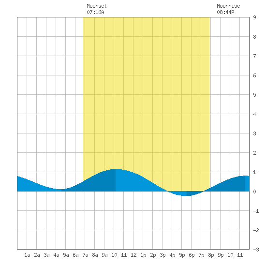 Lower Matecumbe Key tide chart for Tuesday, April 27, 2021