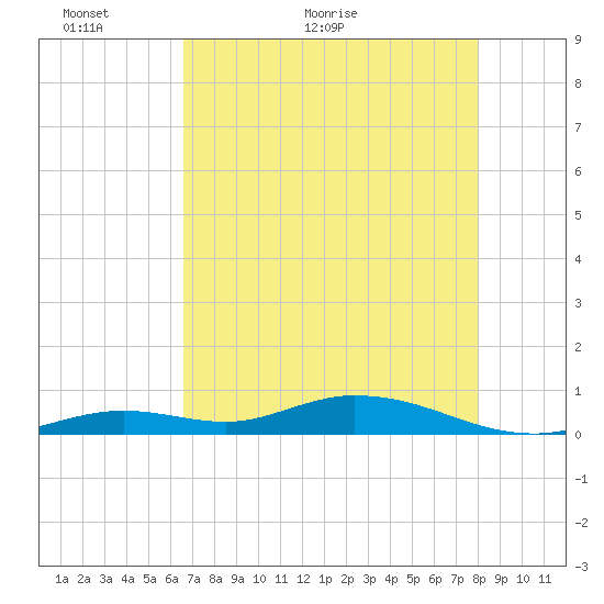 Lower Matecumbe Key tide chart for Tuesday, May 18, 2021