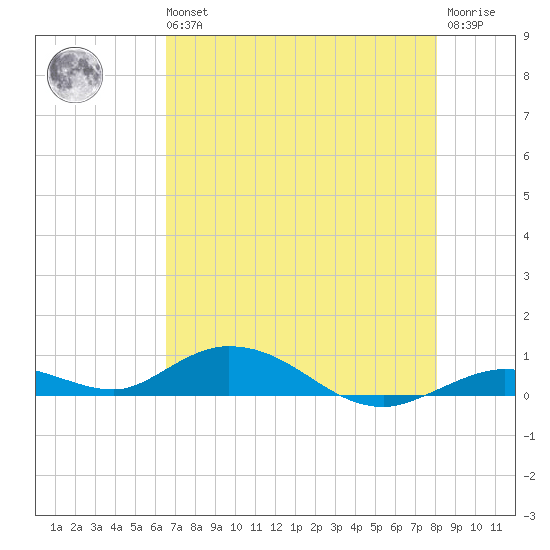 Lower Matecumbe Key tide chart for Wednesday, May 26, 2021