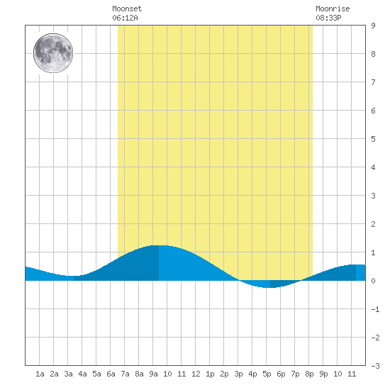 Lower Matecumbe Key tide chart for Thursday, June 24, 2021