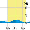 Lower Matecumbe Key tide chart for Monday, June 28, 2021