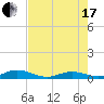 Lower Matecumbe Key tide chart for Saturday, July 17, 2021