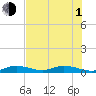 Lower Matecumbe Key tide chart for Thursday, July 1, 2021