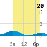 Lower Matecumbe Key tide chart for Tuesday, July 20, 2021