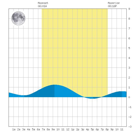 Lower Matecumbe Key tide chart for Friday, July 23, 2021