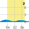 Lower Matecumbe Key tide chart for Friday, July 2, 2021