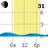 Lower Matecumbe Key tide chart for Saturday, July 31, 2021