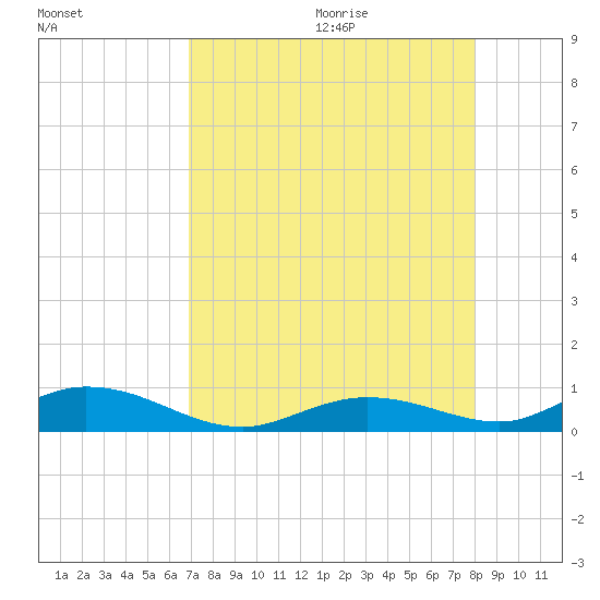 Lower Matecumbe Key tide chart for Saturday, August 14, 2021