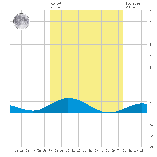Lower Matecumbe Key tide chart for Sunday, August 22, 2021