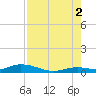 Lower Matecumbe Key tide chart for Monday, August 2, 2021