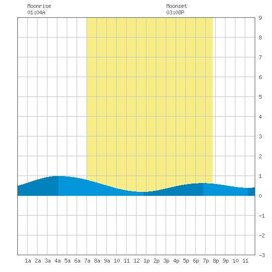 Lower Matecumbe Key tide chart for Tuesday, August 31, 2021