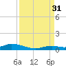 Lower Matecumbe Key tide chart for Tuesday, August 31, 2021
