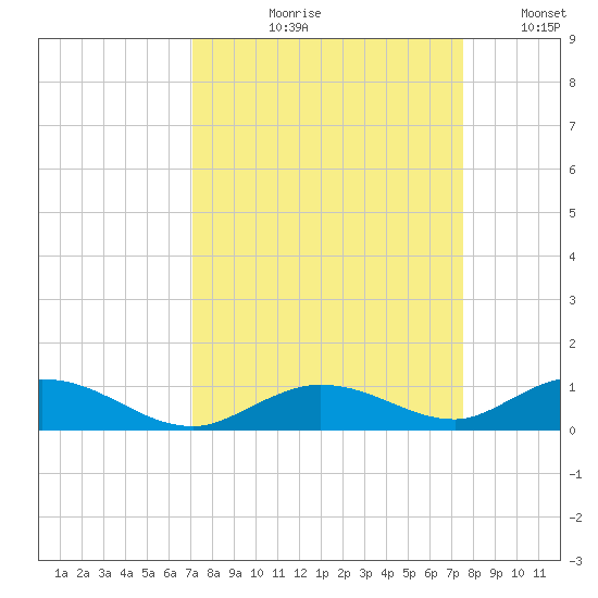 Lower Matecumbe Key tide chart for Friday, September 10, 2021