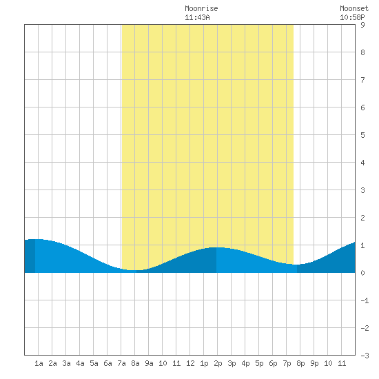 Lower Matecumbe Key tide chart for Saturday, September 11, 2021