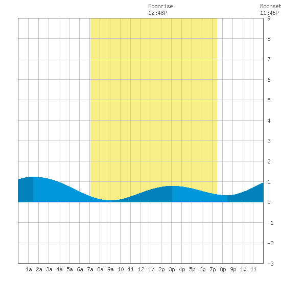 Lower Matecumbe Key tide chart for Sunday, September 12, 2021