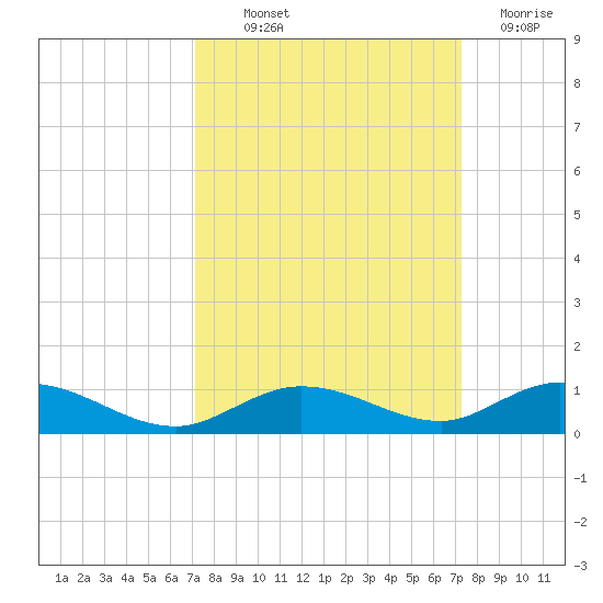 Lower Matecumbe Key tide chart for Thursday, September 23, 2021