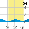 Lower Matecumbe Key tide chart for Friday, September 24, 2021