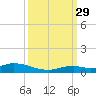 Lower Matecumbe Key tide chart for Wednesday, September 29, 2021