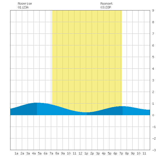 Lower Matecumbe Key tide chart for Thursday, September 30, 2021
