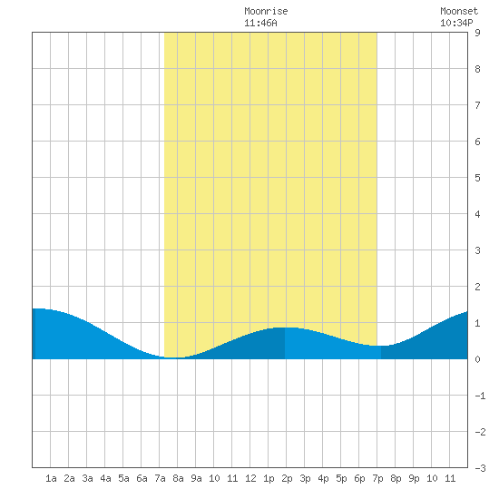 Lower Matecumbe Key tide chart for Sunday, October 10, 2021