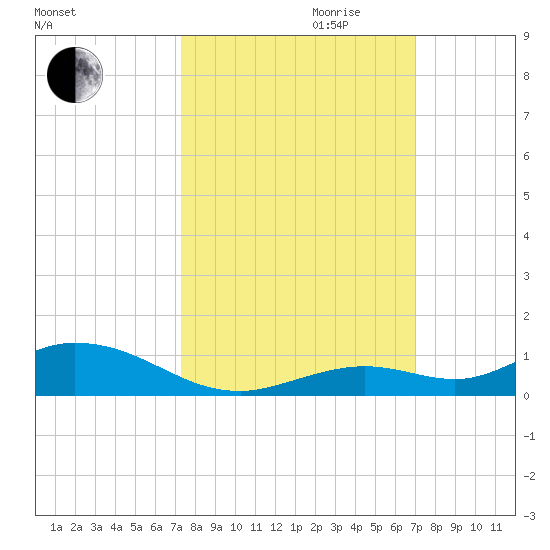 Lower Matecumbe Key tide chart for Tuesday, October 12, 2021