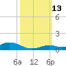 Lower Matecumbe Key tide chart for Wednesday, October 13, 2021