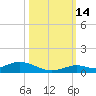 Lower Matecumbe Key tide chart for Thursday, October 14, 2021