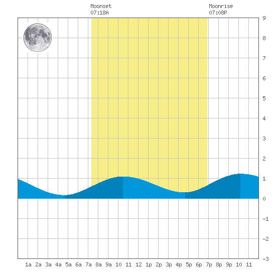 Lower Matecumbe Key tide chart for Wednesday, October 20, 2021