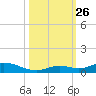 Lower Matecumbe Key tide chart for Tuesday, October 26, 2021