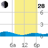 Lower Matecumbe Key tide chart for Thursday, October 28, 2021