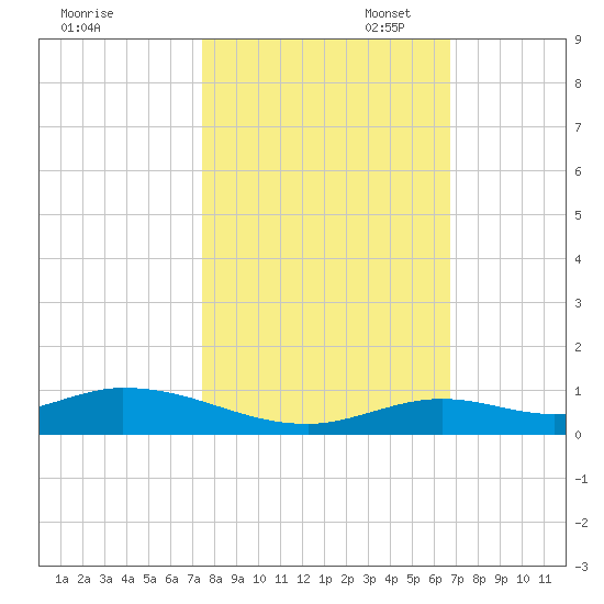 Lower Matecumbe Key tide chart for Friday, October 29, 2021