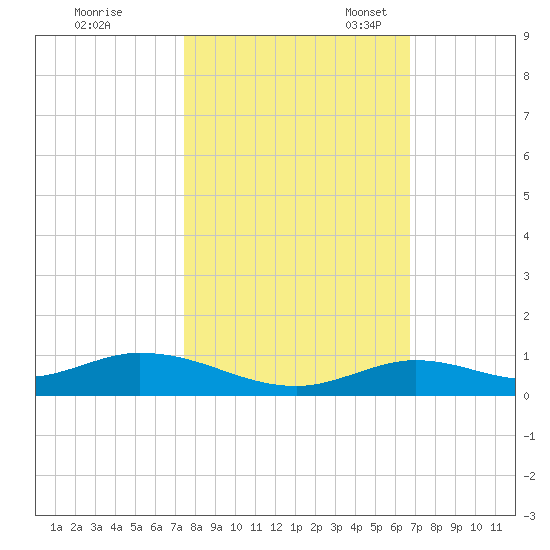 Lower Matecumbe Key tide chart for Saturday, October 30, 2021