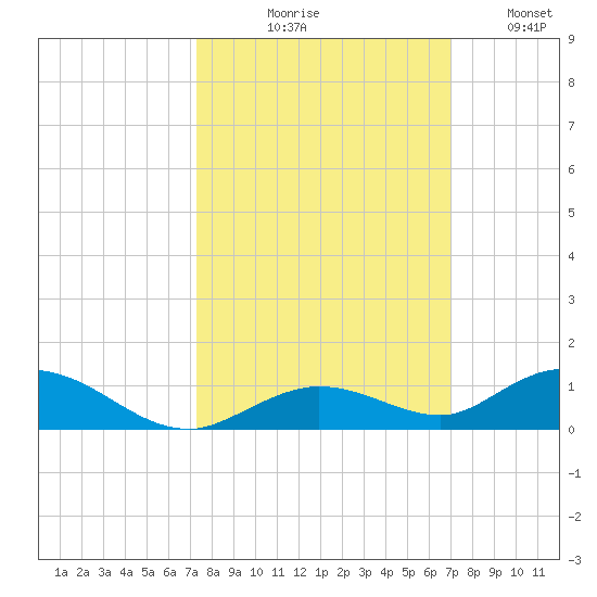 Lower Matecumbe Key tide chart for Saturday, October 9, 2021