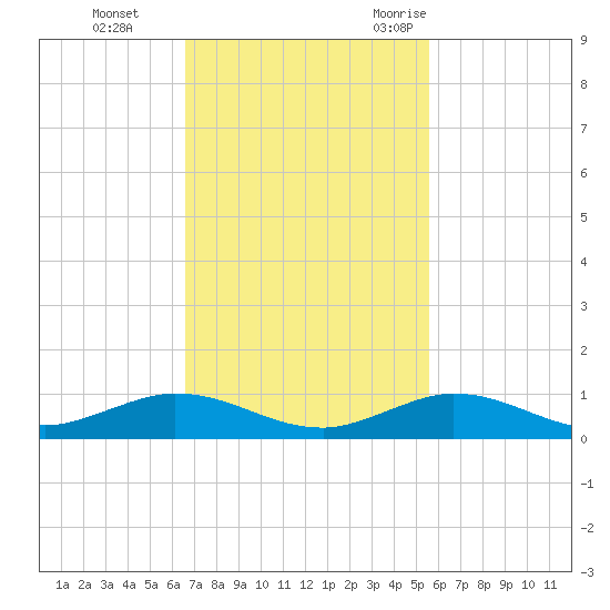 Lower Matecumbe Key tide chart for Sunday, November 14, 2021