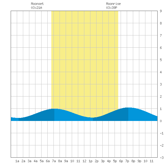 Lower Matecumbe Key tide chart for Monday, November 15, 2021