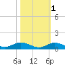 Lower Matecumbe Key tide chart for Monday, November 1, 2021