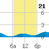 Lower Matecumbe Key tide chart for Sunday, November 21, 2021