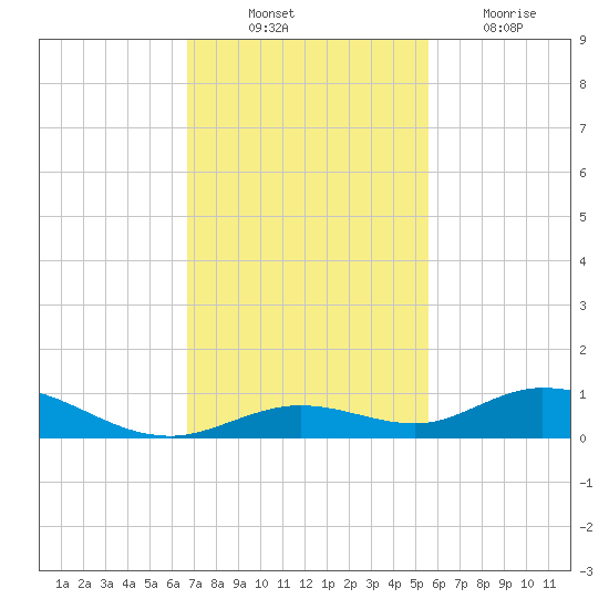 Lower Matecumbe Key tide chart for Monday, November 22, 2021