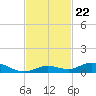 Lower Matecumbe Key tide chart for Monday, November 22, 2021
