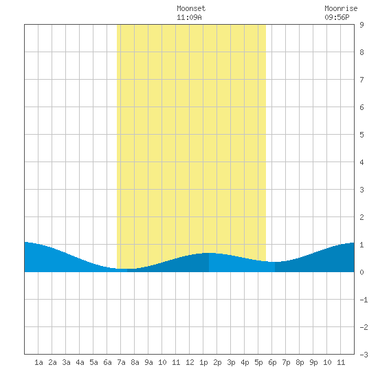 Lower Matecumbe Key tide chart for Wednesday, November 24, 2021
