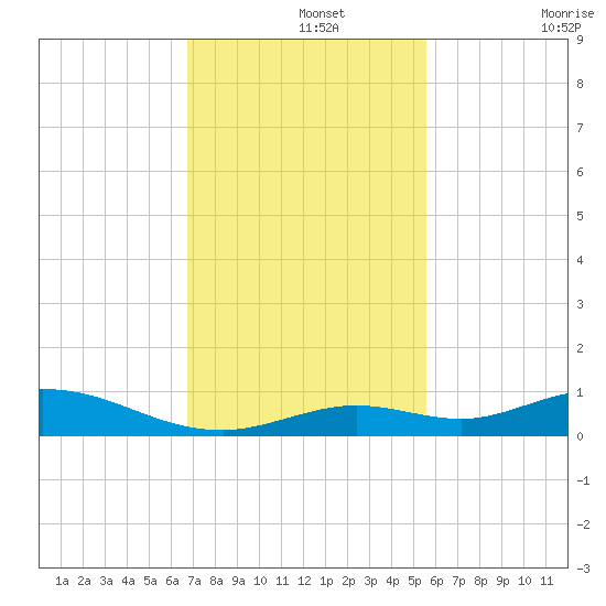 Lower Matecumbe Key tide chart for Thursday, November 25, 2021