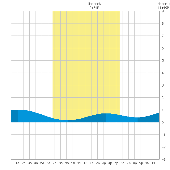 Lower Matecumbe Key tide chart for Friday, November 26, 2021