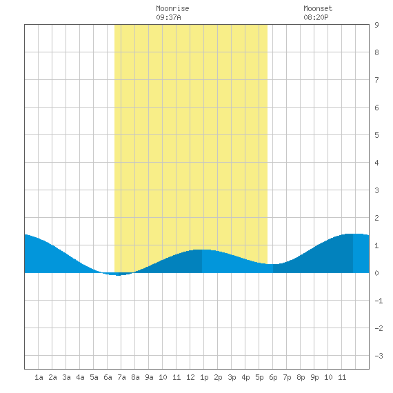 Lower Matecumbe Key tide chart for Sunday, November 7, 2021