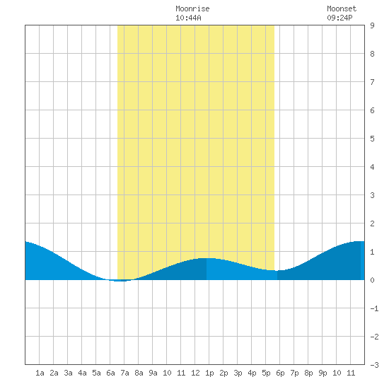 Lower Matecumbe Key tide chart for Monday, November 8, 2021