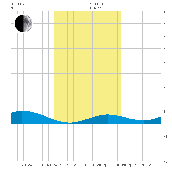 Lower Matecumbe Key tide chart for Friday, December 10, 2021